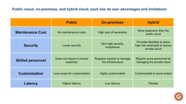 Public vs on-premises vs Hybrid advantages and limitations
